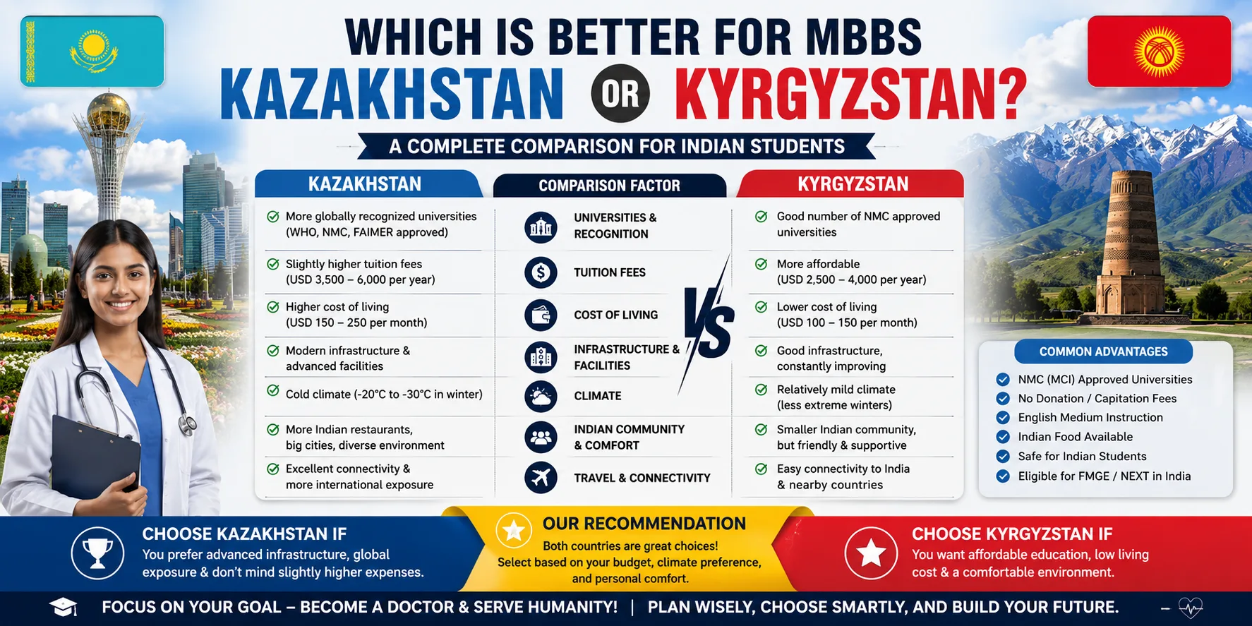 Which is better for MBBS Kazakhstan or Kyrgyzstan